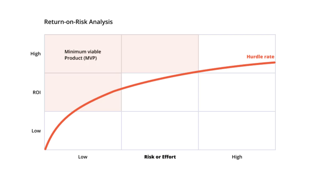 return on risk analysis